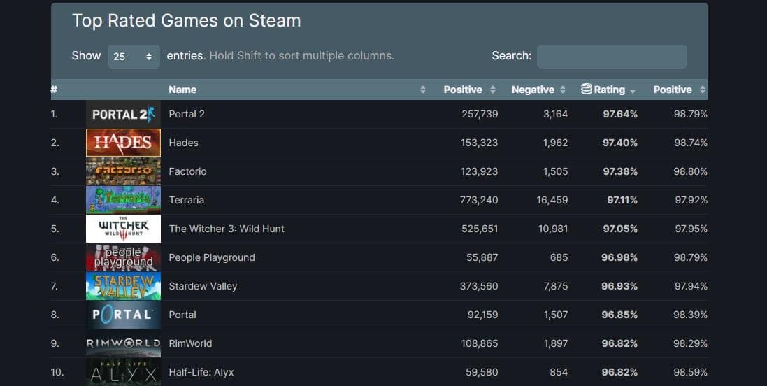 建站大作《RimWorld》打破Steam记录，玩家数量超过以往- Global Esport 