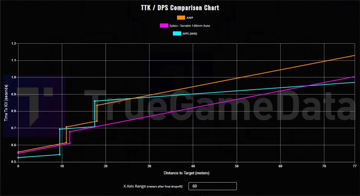 Damage comparison between the pistols