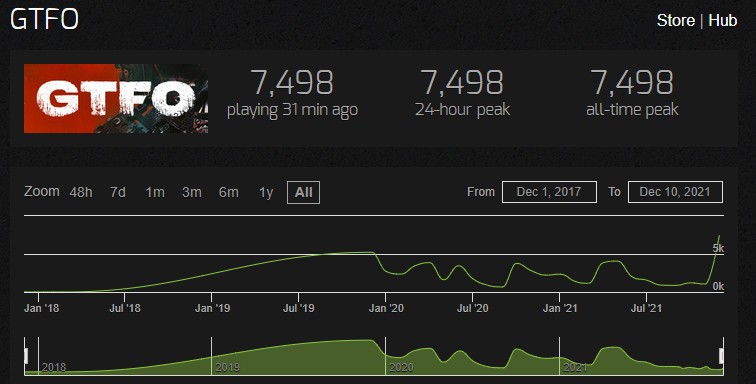 sottolinea Steamcharts: Il numero di giocatori GTFO è sulla buona strada per un nuovo record.