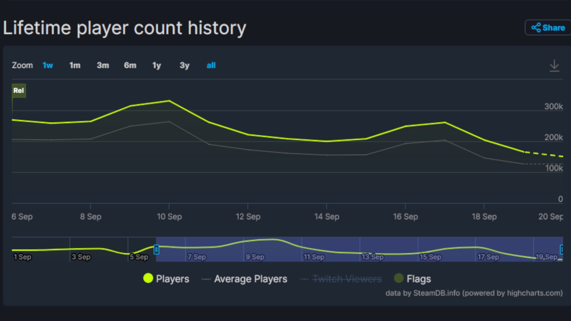(Количество игроков Starfield в Steam, источник: steamdb)