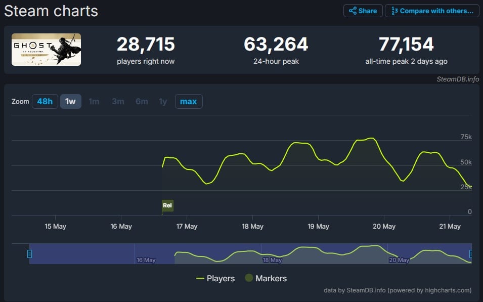 (Ghost of Tsushima's player numbers on Steam skyrocketed over the weekend)