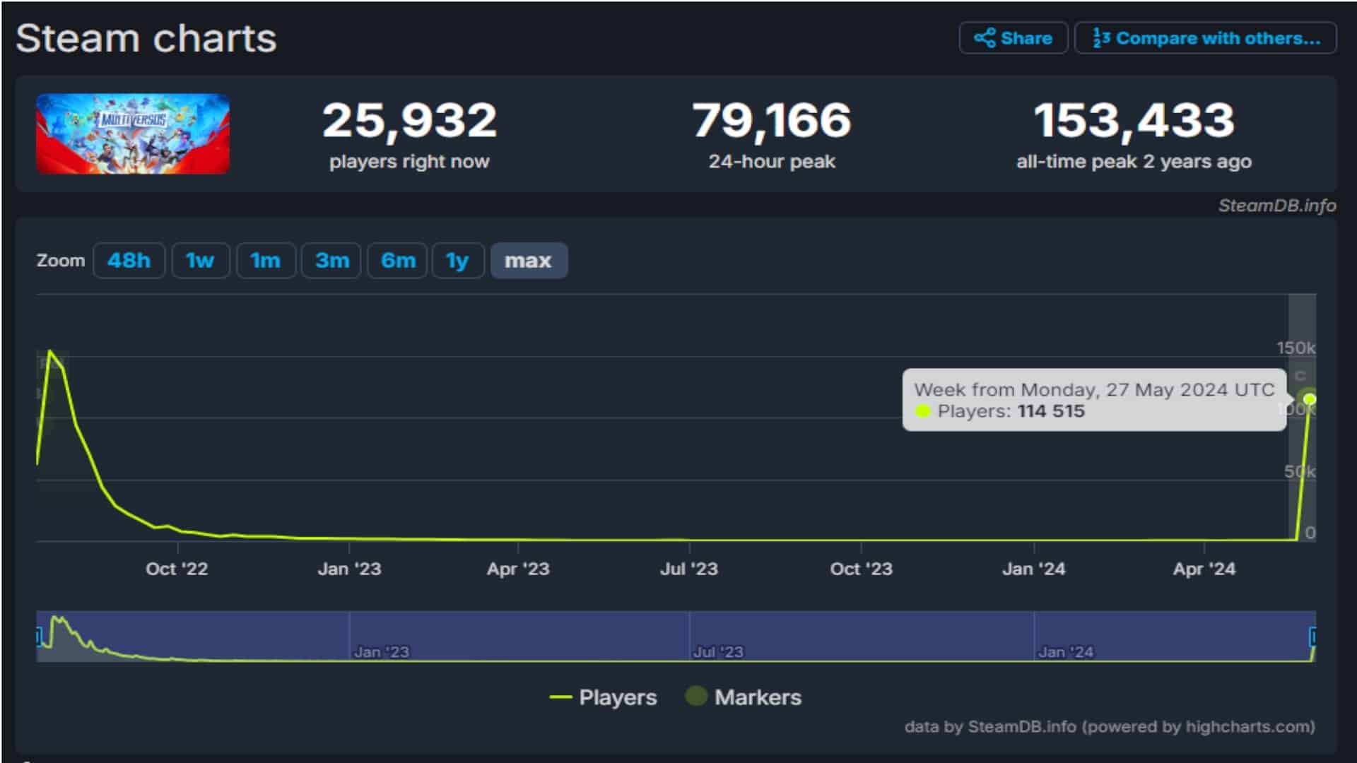 (The figures in the Steam charts show the development of the game over the past few days.)