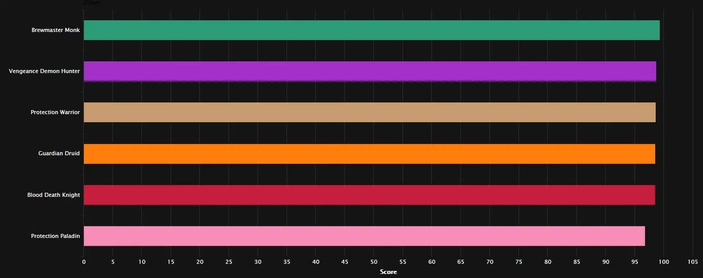 WoW Shadowlands Tank Rankings July mythsich